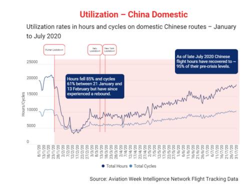 Внутренние авиаперевозки в Китае уже вернулись к доковидному уровню