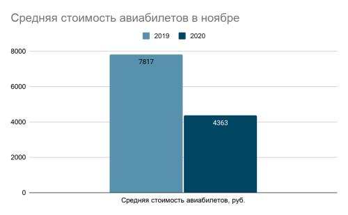 Авиабилеты по России с вылетом в ноябре подешевели на 38%
