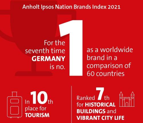 Сильный имидж бренда Германии способствует восстановлению въездного туризма